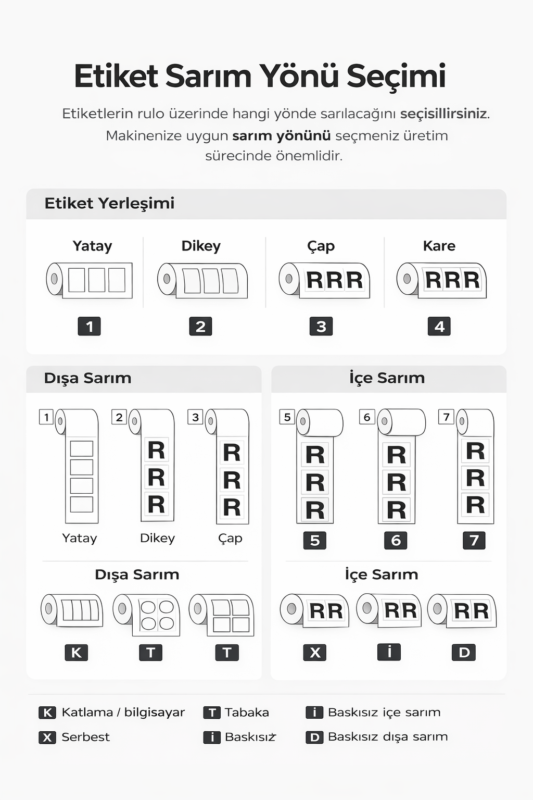 PP Opak Etiketler Sarım Yönü
